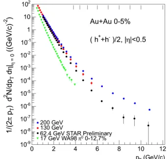 Figure 1 shows a comparison of the inclusive charged had- had-ron yields in central Au+Au collisions at 62, 130 and 200 GeV as measured by STAR, together with 17 GeV  mea-surements for inclusive π 0 in central Pb+Pb collisions by WA98 [14]