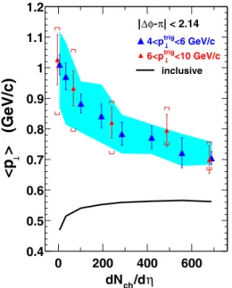 Figure 10 indicates that the near-side associated parti- parti-cle yield is much larger in central Au+Au collisions than in pp collisions, even for relatively large p assoc T 