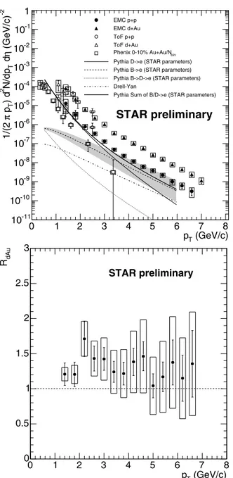 Figure 5-top also shows the non-photonic spectrum for central 200 GeV Au+Au collisions measured by the PHENIX experiment [18] ( |η| &lt; 0 
