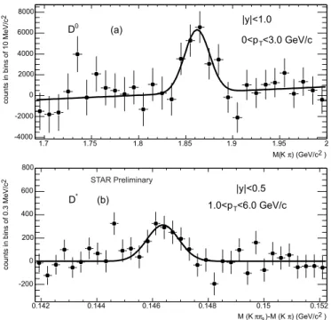 Fig. 1. The invariant mass distribution of the K + π system (top panel) and of the K + π + π s - K + π combination (bottom panel), where π s is the lowest momentum (i.e