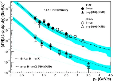 Fig. 4. The single electron p T spectrum measured by STAR.
