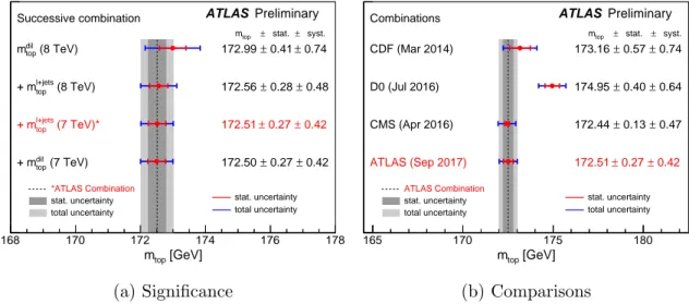 Figure 3: Results of the combination [6]. Figure (a) shows the combined result when successively adding results to the most precise one