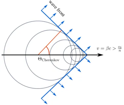 Figure 5 Illustration of the Cherenkov light creation by an ultrarelativistic charged particle (phase velocity v) in a dielectric medium with refractive index n