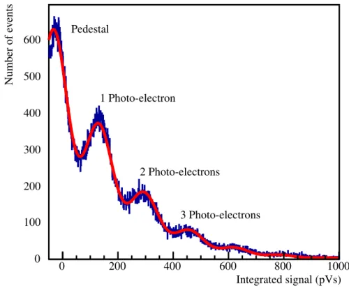 Figure 19 Cross-talk determination by a single photo-electron spectrum fit.