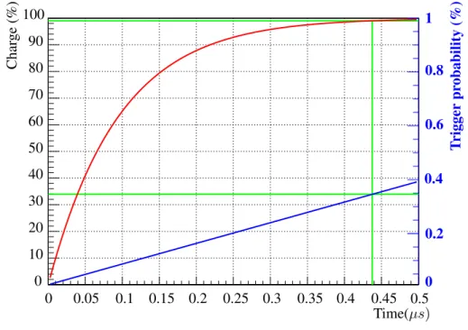Figure 23 SiPM re-charge and probability for a LoNS induced trigger.