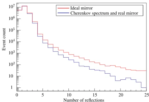 Figure 31 Number of photon reflections until reaching the detector surface. The red graph shows the distribution if an ideal mirror inside the light concentrator is assumed