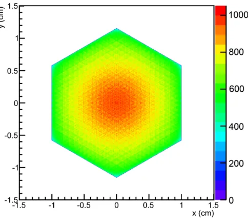 Figure 33 Photon distribution on the detector surface for arbitrary incident angles on the SiPM.