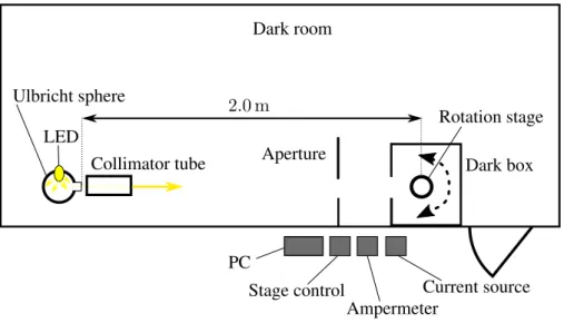 Figure 36 Dark room setup for measuring the acceptance of the light guide and PIN diode.