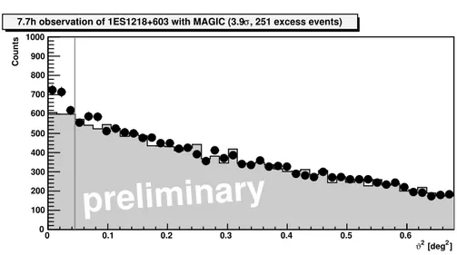 Figure 1. ϑ 2 plot for 7.7 h of 1ES1218+603 data at zenith angles &lt; 12 ◦ after cuts as described in [9]