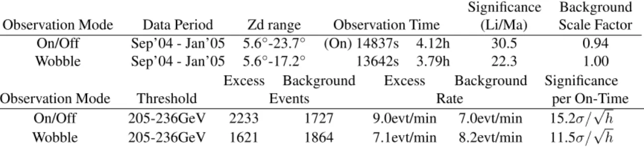 Table 1. Top: Information about the observations and results. The off-data duration only differs from on-data in the order of seconds