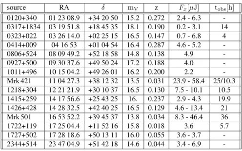 Table 1. List of targets with the name of the source (IAU), position, optical brightness, X-ray flux at 1 keV and the observation time of the data taken from August 2004 to June 2005