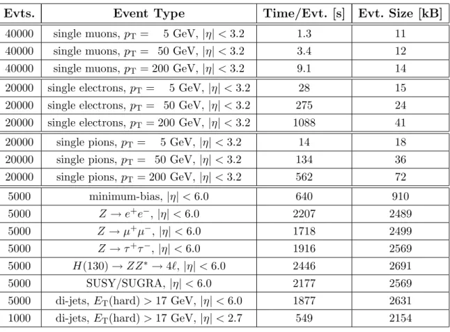 Table 2: Processing NCU times and event sizes for single-particle and full physics events, obtained with Rel
