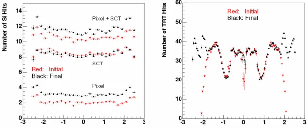 Figure 3: Results from Inner Detector studies on Initial Layout validation, performed with single- single-muon events (p T = 50 GeV, |η| &lt; 3.2)