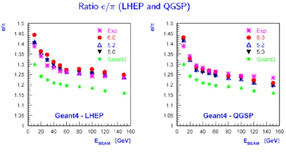 Figure 7: The e/π ratio in the HEC calorimeter measured in the testbeam as function of the beam energy, compared to simulation results obtained with different versions of GEANT4 (v5.2, v6.1, v6.2) and GEANT3 (v3.21)