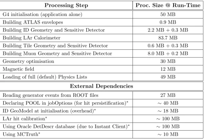 Table 1: The measured process size at run-time for various processing steps during G4ATLAS simula- simula-tion run