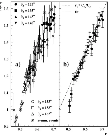 Fig. 2. Multiplicity ratio N 3 /N 2 in cones of 30 ◦ opening angle as function of r t : (a) for different angles θ 3 , errors are statistical; (b) averaged over θ 3 , inner errors are statistical, outer errors include systematic uncertainties (see text)