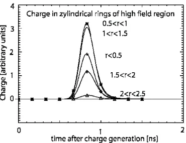 Fig. 5: Same as Fig. 4 but for generation at the edge of  the simulation region (r=35µm) 