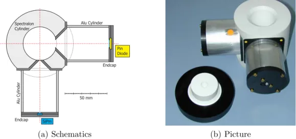 Figure 1. Left side: Horizontal cut through the mechanical setup we used for our PDE measurement