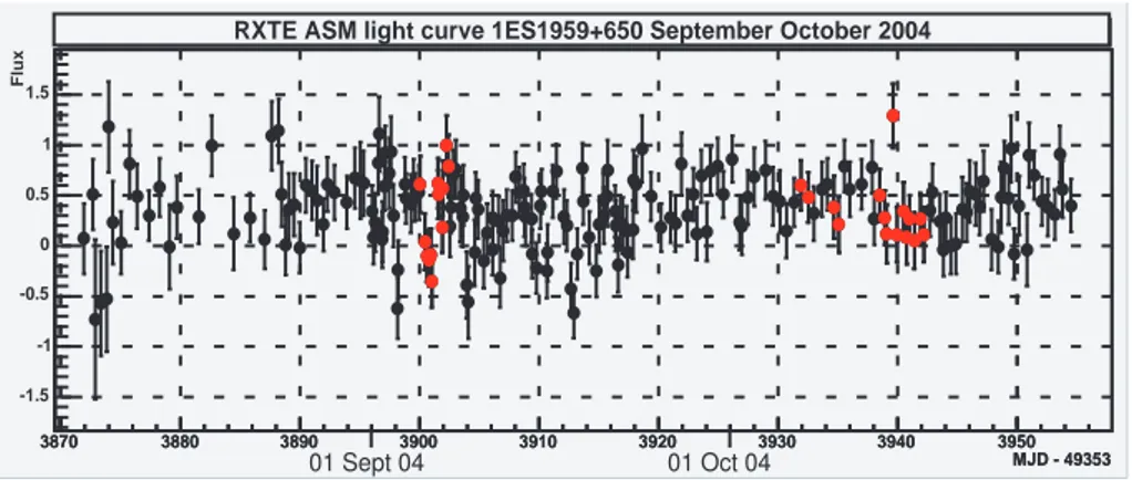 Figure 2: Light curve in X-rays for 1ES1959+650 during the months of September and October 2004