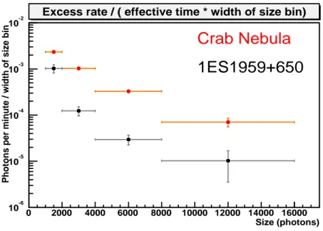 Figure 4: Comparison of differential flux between Crab Nebula and 1ES1959, the horizontal bar notes the size bin