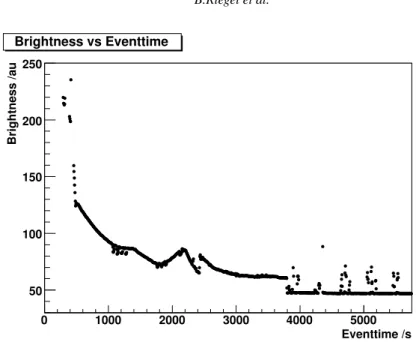 Figure 5. Sky brightness vs observation time. Starting at dawn into the astronomical night