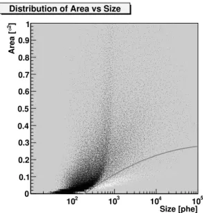 Figure 1. Width-Length distribution for Monte Carlo gam- gam-mas (white) and measured off-data (black) in a fixed size bin (250&lt;size/phe&lt;500)