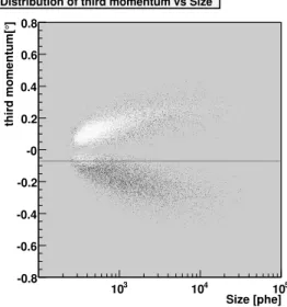 Figure 5. Distribution of the third moment along the major axis for Monte Carlo gammas (white) and measured off-data (black) versus Size