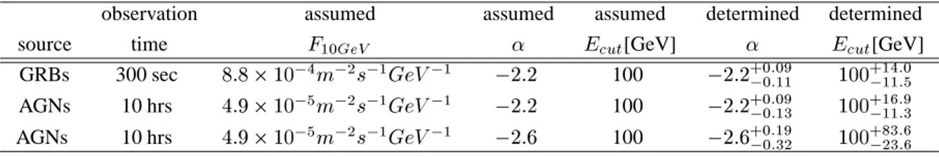 Table 1. The determination accuracy dependence on the spectrum shape.