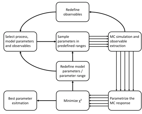 Figure 3.2: Procedure of a parametrization based MC generator tuning.
