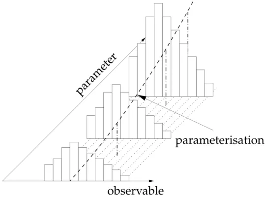 Figure 3.3: Illustration of the impact of parameter values on an observable. This leads to a parametrization of the data points that only depends on the parameter values themselves