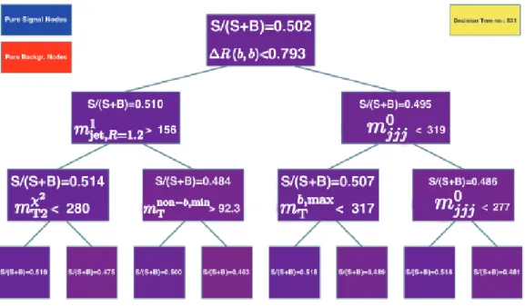 Figure 5.2: Example of an 831 st reweighted decision tree in a forest.