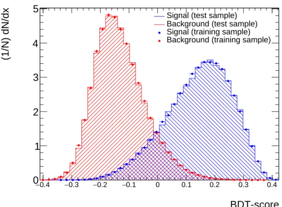 Figure 5.7: BDT-score distribution of signal (blue) and background (red) for training (dots) and testing (lines)