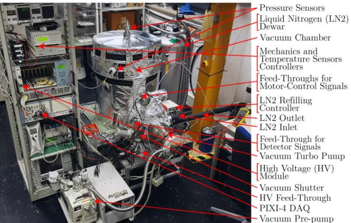 Figure 2.1.: Picture of GALATEA taken October 17, 2016. The most important compo- compo-nents of the test stand are annotated.