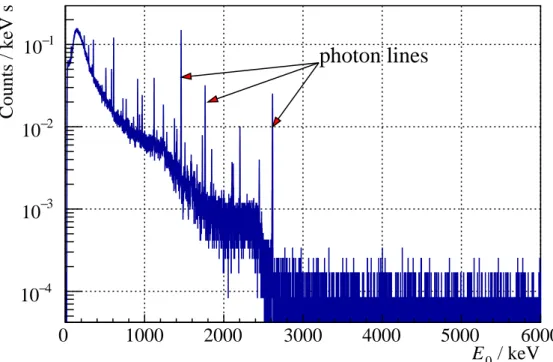 Figure 3.1.: Energy spectrum of the core channel from a an four-hours long background measurement measured in GALATEA