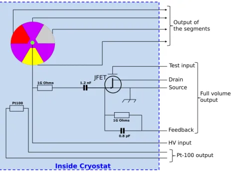 Figure 5.2.: Schematics of the detector read-out and K1-cryostat feed-throughs.