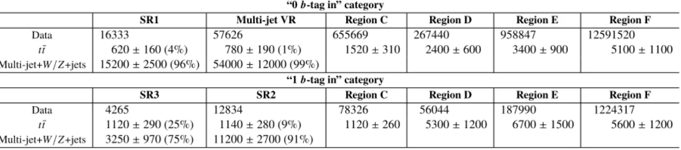 Table 2: Event yields in the different regions including the signal regions, SR1, SR2 and SR3