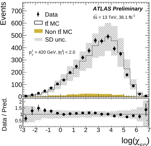 Figure 2: Comparison of the log χ SD distribution between data (black dots), t t ¯ MC (black line) and background MC (solid yellow) for samples selected to enrich the contribution of hadronically decaying top quarks using selection criteria similar to Refe