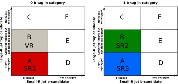 Figure 3: Illustration of the 2D sideband method showing the two-dimensional plane of the large- R jet substructure variables vs the small- R jet b -tagging information used to estimate the background yield in regions A (B), from the observed yield in the 