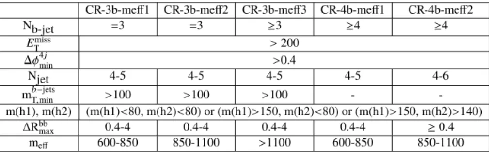 Table 2: Signal region definitions in the high-mass analysis. The units of the E miss