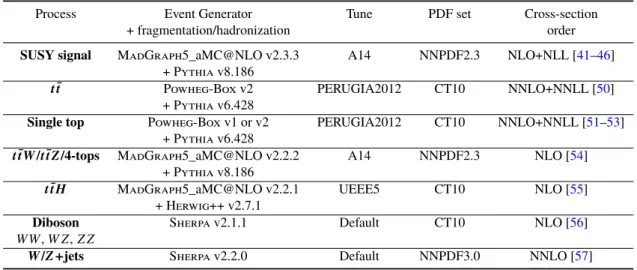 Table 1: List of event generators used for the different processes. Information is given about the underlying-event tunes, the PDF sets and the pQCD highest-order accuracy used for the normalization of the different samples.