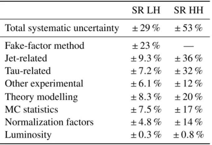 TABLE VI. Relative systematic uncertainties on the estimated number of background events in the signal regions (left: lep-had, right: had-had channel)
