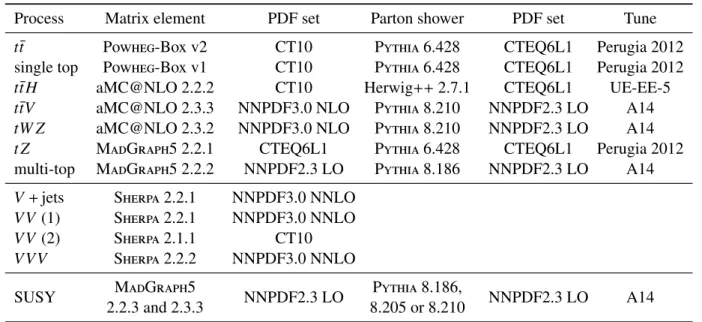TABLE I. Overview of the simulation codes, parton distribution function sets and parameters used to simulate the Standard Model background processes and the supersymmetric signal process