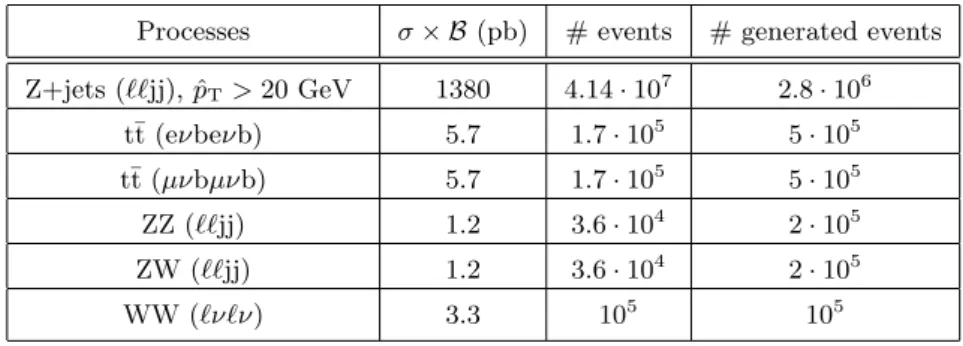 Table 1. Cross section, expected number of events for L = 30 fb −1 and number of generated events of background processes for the LQ LQ → ``jj channel.