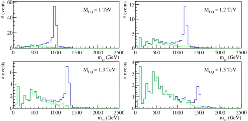 Fig. 2. m ej distributions for background (light green line) and signal plus background (dark blue line), for various values of LQ mass and for an integrated luminosity of 30 fb −1 .