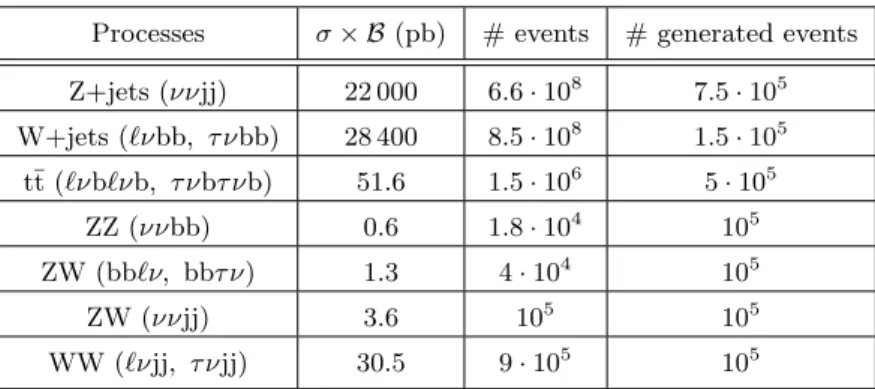 Table 3. Cross section, expected number of events for L = 30 fb −1 and number of generated events of background processes for the LQ LQ → ννbb channel.