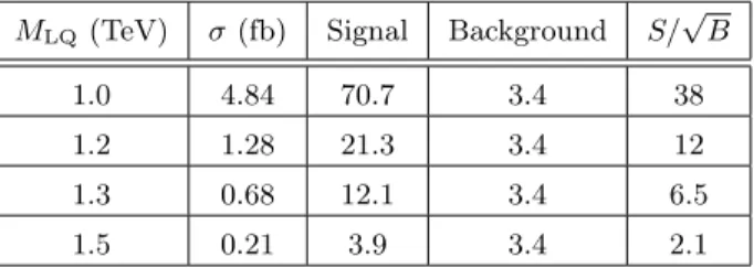 Table 4. Signal (3 rd generation) cross section, number of signal and background events and significance for the ννbb channel, for various values of LQ mass and for L = 30 fb −1 .