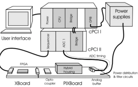 Fig. 5. Simplified schematic of the system setup. A cPCI CPU controls the sequencer card and the DAQ ADC card