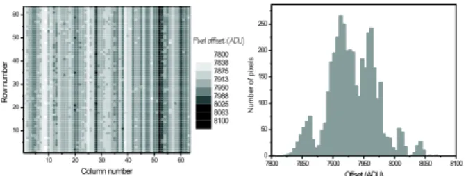 Fig. 6. Offset map of a DEPMOSFET matrix. The map shows a column-like structure, which has its origin in the intrinsic CAMEX channel offset and the CAMEX channel gain variation.