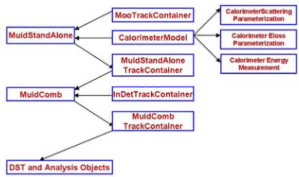 Figure 1. Muonidentiﬁcation ATHENA algorithms (left) and data objects exchanged with the Transient Event Store(right)