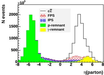 Figure 2.5: Energy weighted η distribution of all generated partons in the γp-frame.